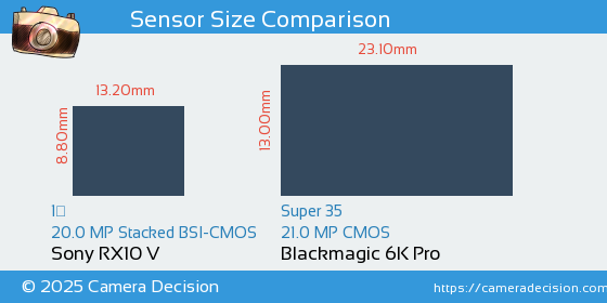 Sony RX10 V vs Blackmagic 6K Pro Sensor Size Comparison