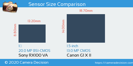 Sony RX100 VA vs Canon G1 X II Sensor Size Comparison