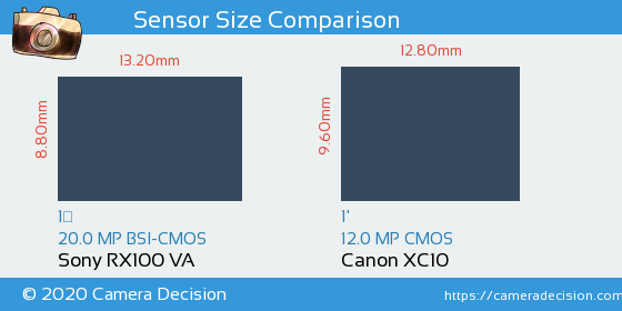 Sony RX100 VA vs Canon XC10 Sensor Size Comparison