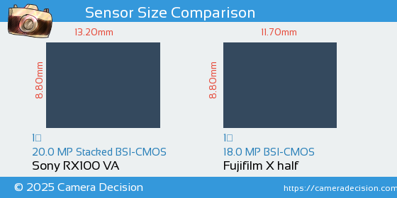Sony RX100 VA vs Fujifilm X half Sensor Size Comparison
