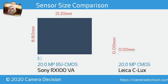 Sony RX100 VA vs Leica C-Lux Sensor Size Comparison