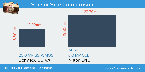 Sony RX100 VA vs Nikon D40 Sensor Size Comparison