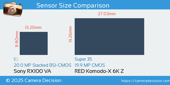 Sony RX100 VA vs RED Komodo-X 6K Z Sensor Size Comparison