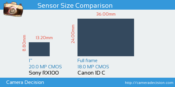 Sony RX100 vs Canon 1D C Sensor Size Comparison