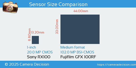 Sony RX100 vs Fujifilm GFX 100RF Sensor Size Comparison