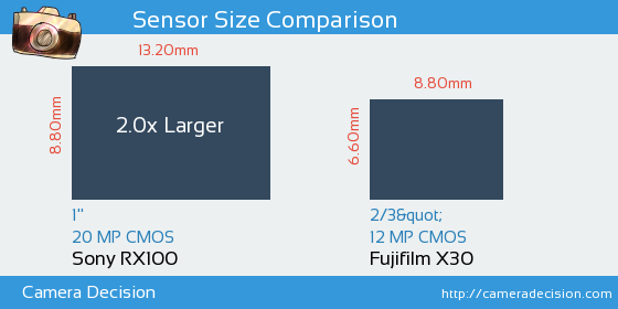 Sony RX100 vs Fujifilm X30 Sensor Size Comparison