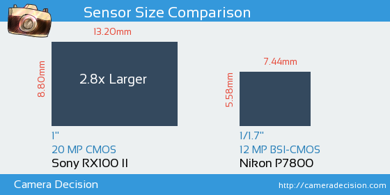 Sony RX100 II vs Nikon P7800 Sensor Size Comparison