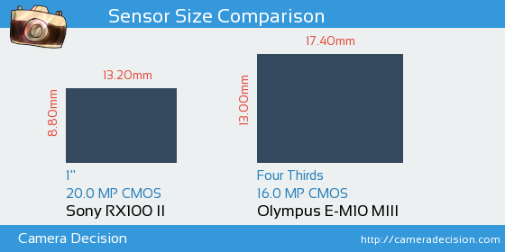 Sony RX100 II vs Olympus E-M10 III Sensor Size Comparison