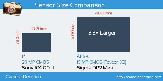 Sony RX100 II vs Sigma DP2 Merrill Sensor Size Comparison