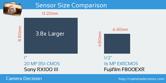 Sony RX100 III vs Fujifilm F800EXR Sensor Size Comparison