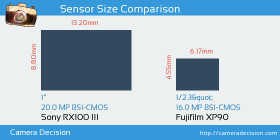 Sony RX100 III vs Fujifilm XP90 Sensor Size Comparison