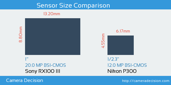 Sony RX100 III vs Nikon P300 Sensor Size Comparison