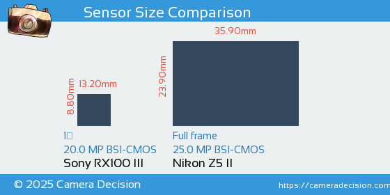 Sony RX100 III vs Nikon Z5 II Sensor Size Comparison