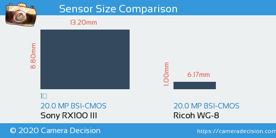 Sony RX100 III vs Ricoh WG-8 Sensor Size Comparison