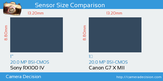 Sony RX100 IV vs Canon G7 X MII Sensor Size Comparison
