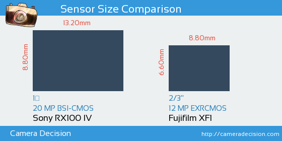 Sony RX100 IV vs Fujifilm XF1 Sensor Size Comparison