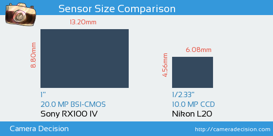 Sony RX100 IV vs Nikon L20 Sensor Size Comparison