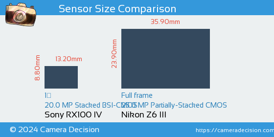 Sony RX100 IV vs Nikon Z6 III Sensor Size Comparison