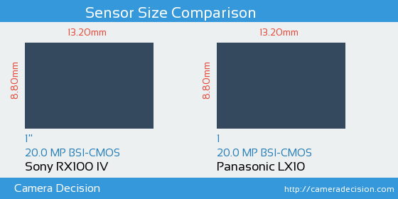Sony RX100 IV vs Panasonic LX10 Sensor Size Comparison