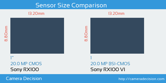 Sony RX100 vs Sony RX100 VI Sensor Size Comparison
