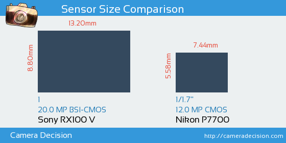Sony RX100 V vs Nikon P7700 Sensor Size Comparison