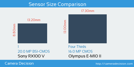 Sony RX100 V vs Olympus E-M10 II Sensor Size Comparison
