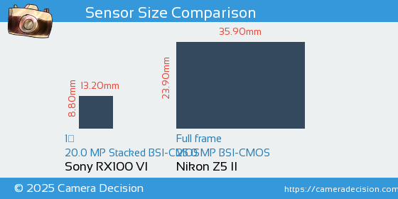 Sony RX100 VI vs Nikon Z5 II Sensor Size Comparison