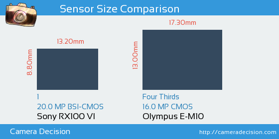 Sony RX100 VI vs Olympus E-M10 Sensor Size Comparison