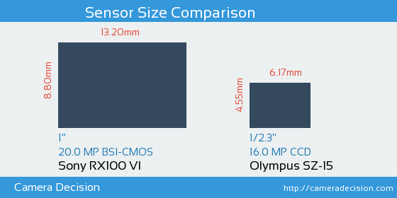 Sony RX100 VI vs Olympus SZ-15 Sensor Size Comparison