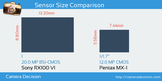 Sony RX100 VI vs Pentax MX-1 Sensor Size Comparison