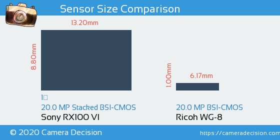 Sony RX100 VI vs Ricoh WG-8 Sensor Size Comparison