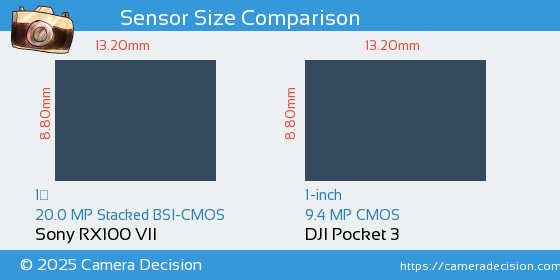 Sony RX100 VII vs DJI Pocket 3 Sensor Size Comparison