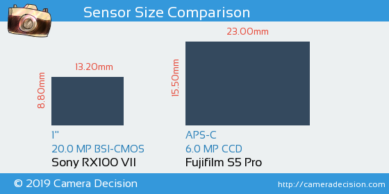 Sony RX100 VII vs Fujifilm S5 Pro Sensor Size Comparison