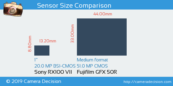Sony RX100 VII vs Fujifilm GFX 50R Sensor Size Comparison