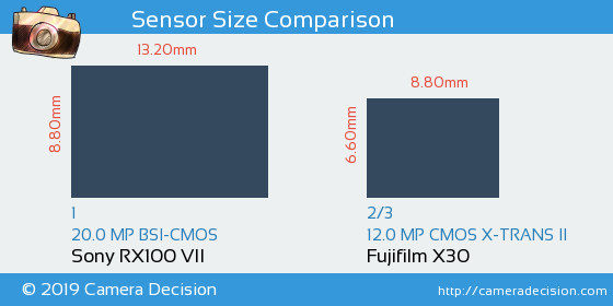 Sony RX100 VII vs Fujifilm X30 Sensor Size Comparison