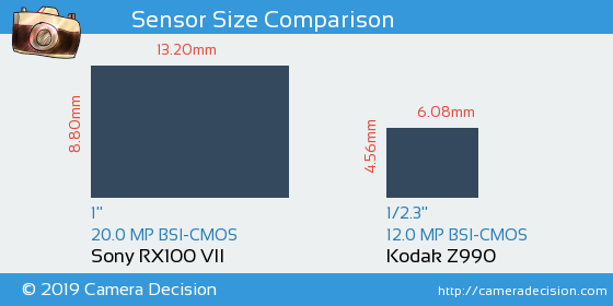 Sony RX100 VII vs Kodak Z990 Sensor Size Comparison