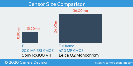 Sony RX100 VII vs Leica Q2 Monochrom Sensor Size Comparison