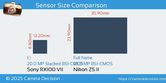 Sony RX100 VII vs Nikon Z5 II Sensor Size Comparison