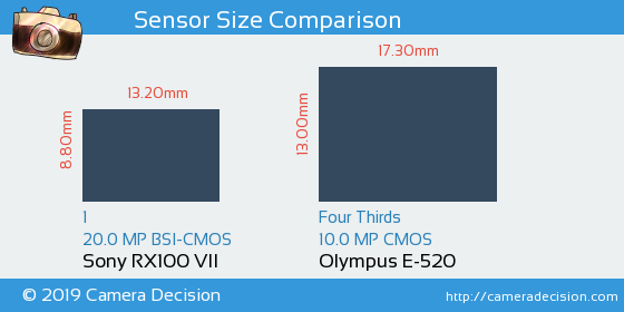Sony RX100 VII vs Olympus E-520 Sensor Size Comparison