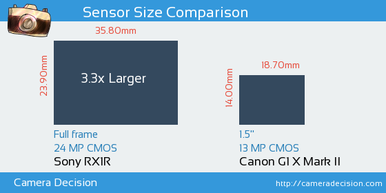 Sony RX1R vs Canon G1 X II Sensor Size Comparison