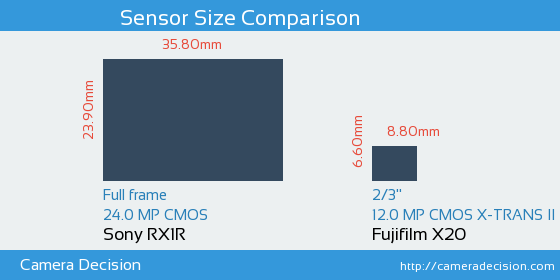 Sony RX1R vs Fujifilm X20 Sensor Size Comparison