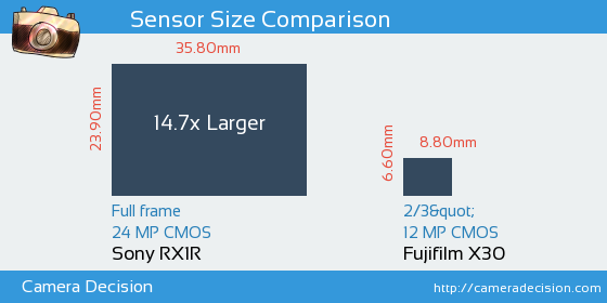 Sony RX1R vs Fujifilm X30 Sensor Size Comparison