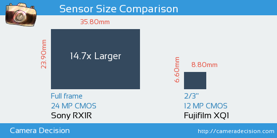 Sony RX1R vs Fujifilm XQ1 Sensor Size Comparison