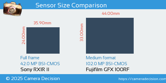 Sony RX1R II vs Fujifilm GFX 100RF Sensor Size Comparison