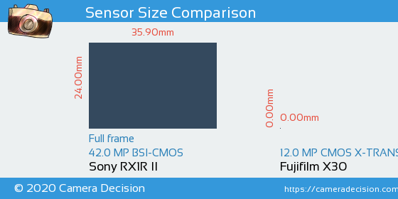 Sony RX1R II vs Fujifilm X30 Sensor Size Comparison