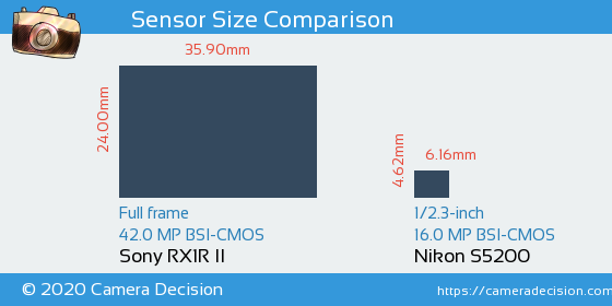 Sony RX1R II vs Nikon S5200 Sensor Size Comparison