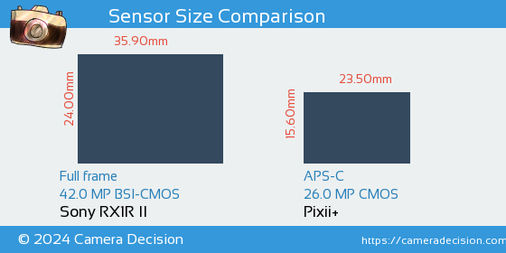 Sony RX1R II vs Pixii+ Sensor Size Comparison