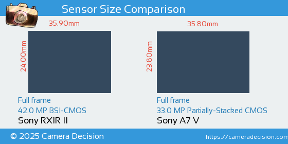 Sony RX1R II vs Sony A7 V Sensor Size Comparison