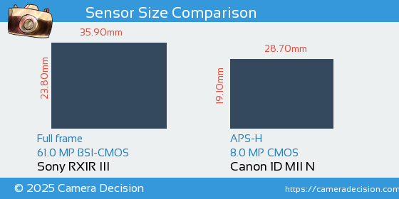 Sony RX1R III vs Canon 1D MII N Sensor Size Comparison