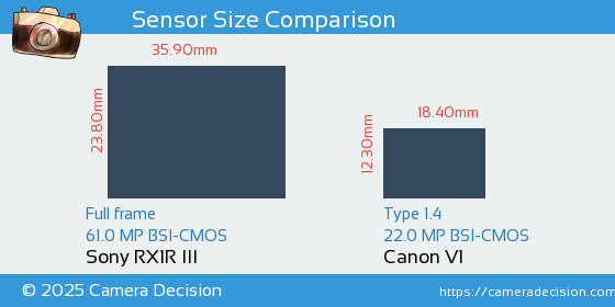 Sony RX1R III vs Canon V1 Sensor Size Comparison